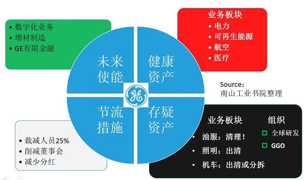 GE新政：工業復合體走到盡頭