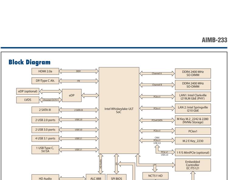 研華AIMB-233 板載Intel? 第8代 Core i 處理器。擁有Type C接口，滿足各類擴展需求。低功耗，超薄緊湊，無風扇設計，支持寬溫寬壓，性能強勁。