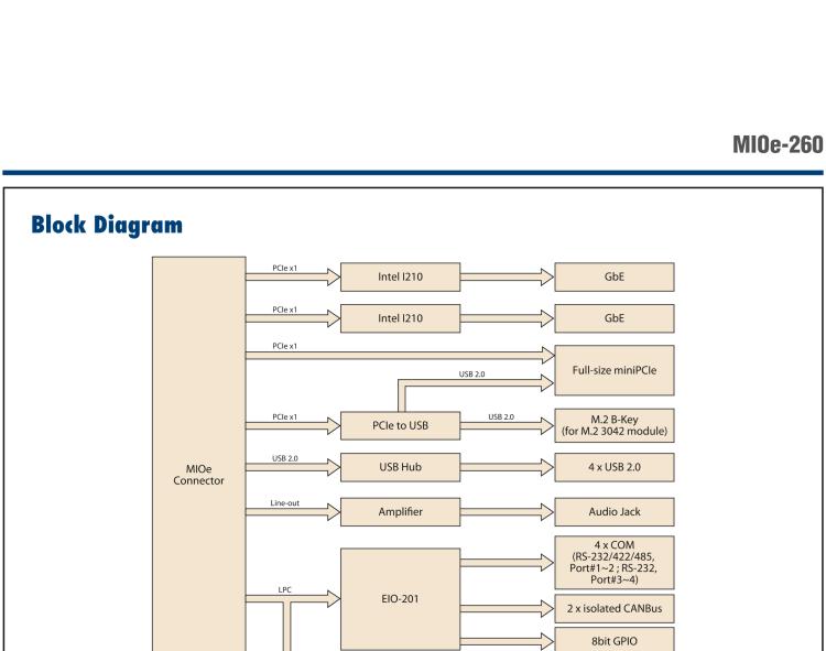 研華MIOe-260 M.2 B-key，高速 miniPCIe，雙Intel LAN，4個USB2.0、8個COM