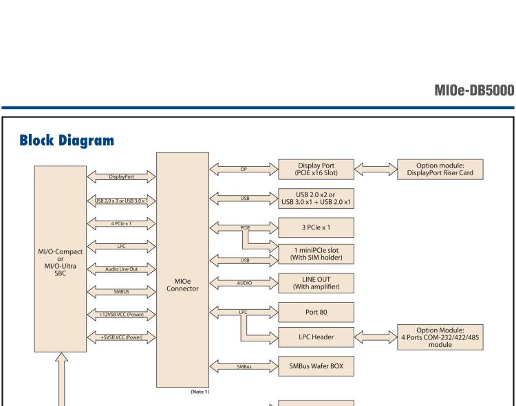 研華MIOe-DB5000 MIOe擴展評估板，可用于MI/O 3.5寸和MI/O 2.5寸 系列單板電腦