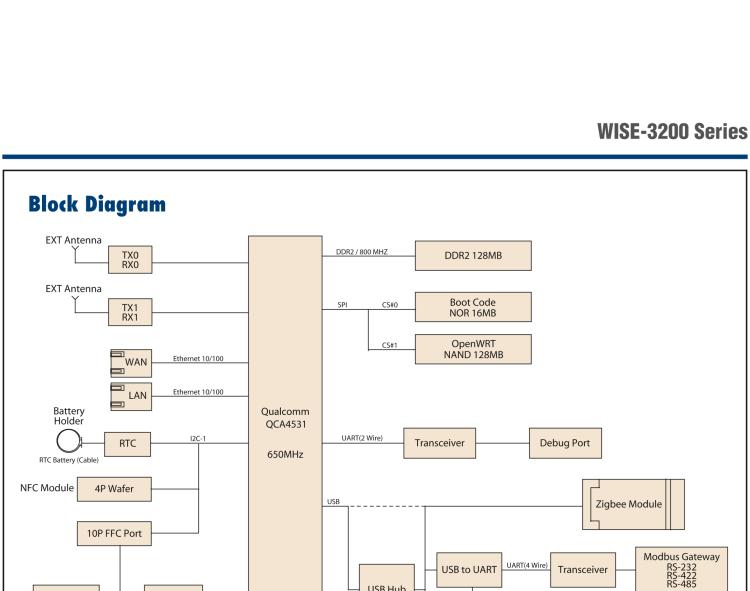 研華WISE-3270 研華EPD電子紙專用工業網關，以太網、 WIFI（AP）、4G/LTE，專為智能城市、工業4.2應用而設計。