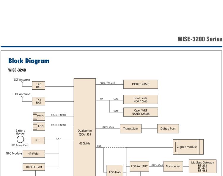 研華WISE-3240 研華EPD電子紙專用工業網關，以太網、 WIFI（AP）、Zigbee，專為智能城市、工業4.1應用而設計。